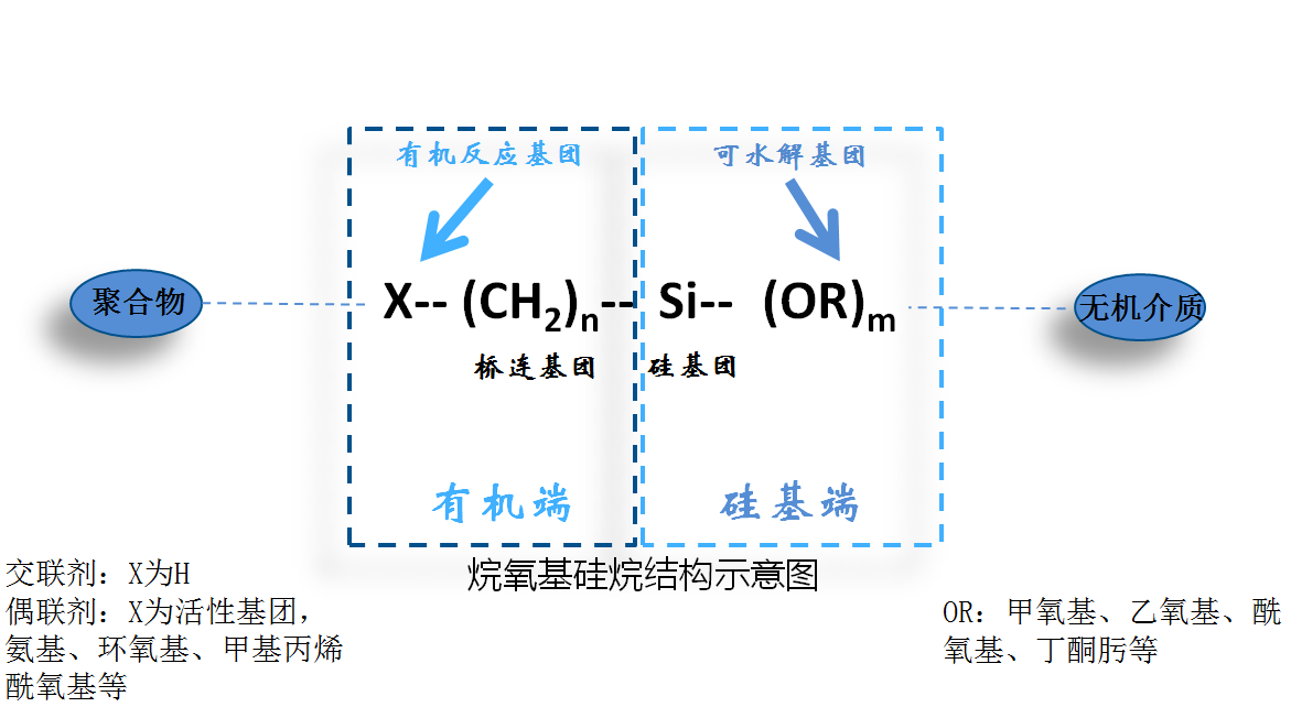 硅烷的分類及其應(yīng)用機(jī)理