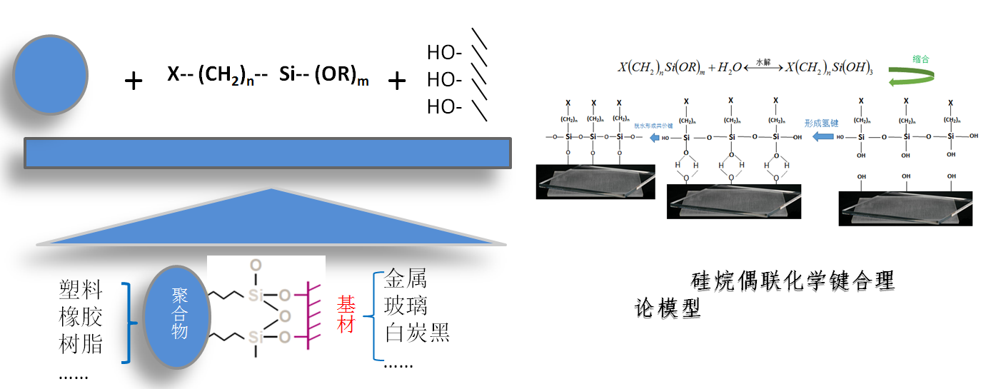 硅烷的分類及其應(yīng)用機(jī)理