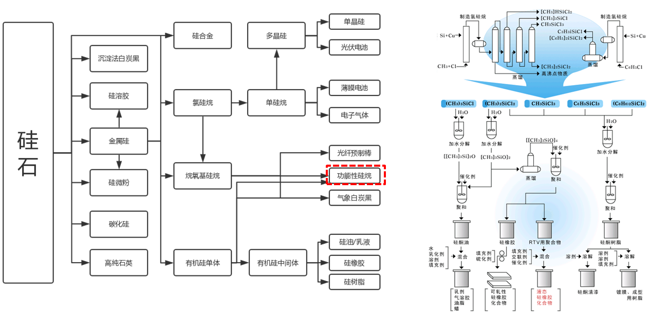 有機(jī)硅產(chǎn)業(yè)鏈介紹