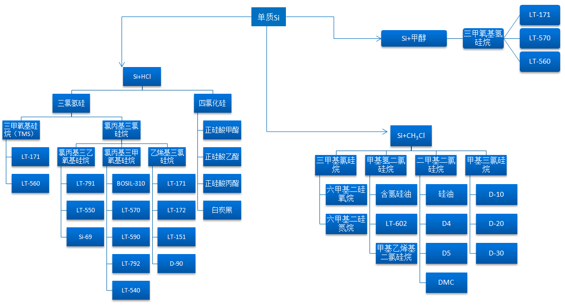 有機(jī)硅產(chǎn)業(yè)鏈介紹
