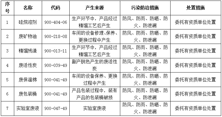 2025年危險廢物污染環(huán)境防治信息公開