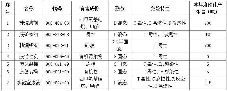 2025年危險廢物污染環(huán)境防治信息公開